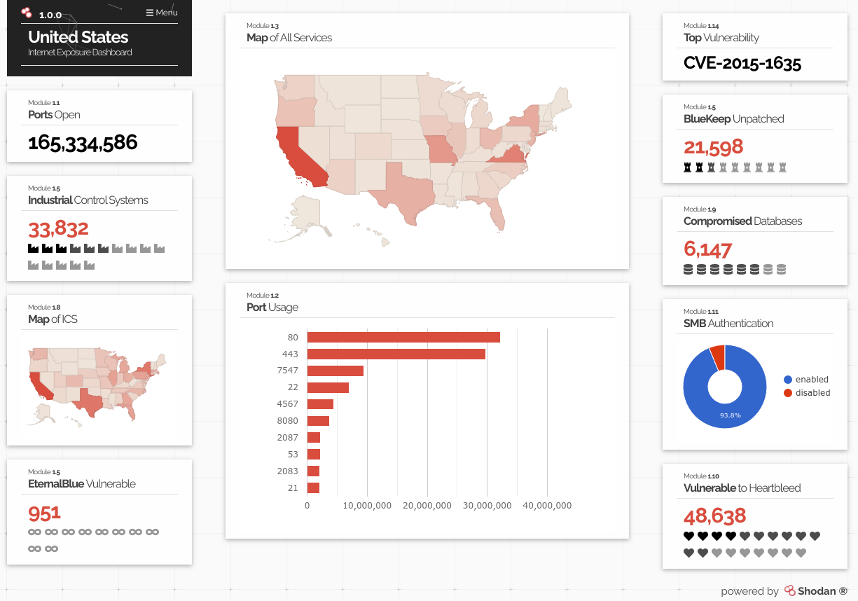 Shodan Internet Exposure Dashboard